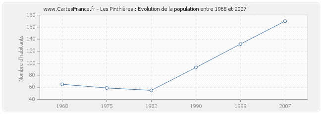 Population Les Pinthières